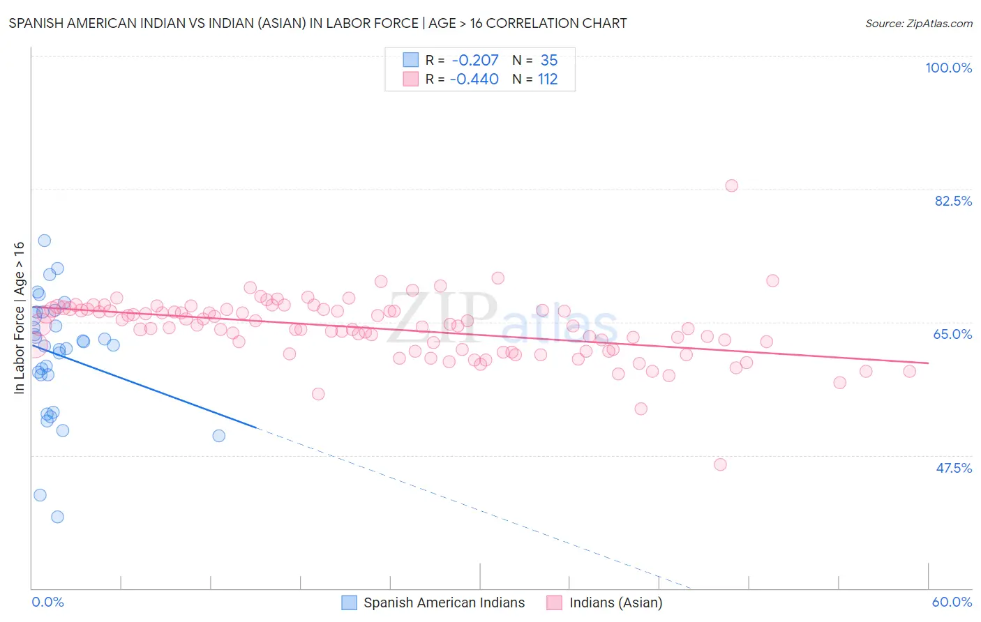 Spanish American Indian vs Indian (Asian) In Labor Force | Age > 16