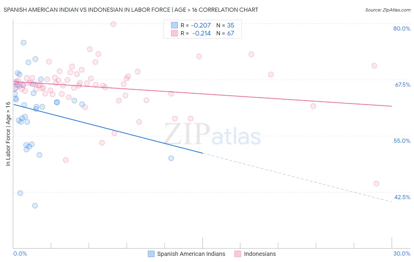 Spanish American Indian vs Indonesian In Labor Force | Age > 16