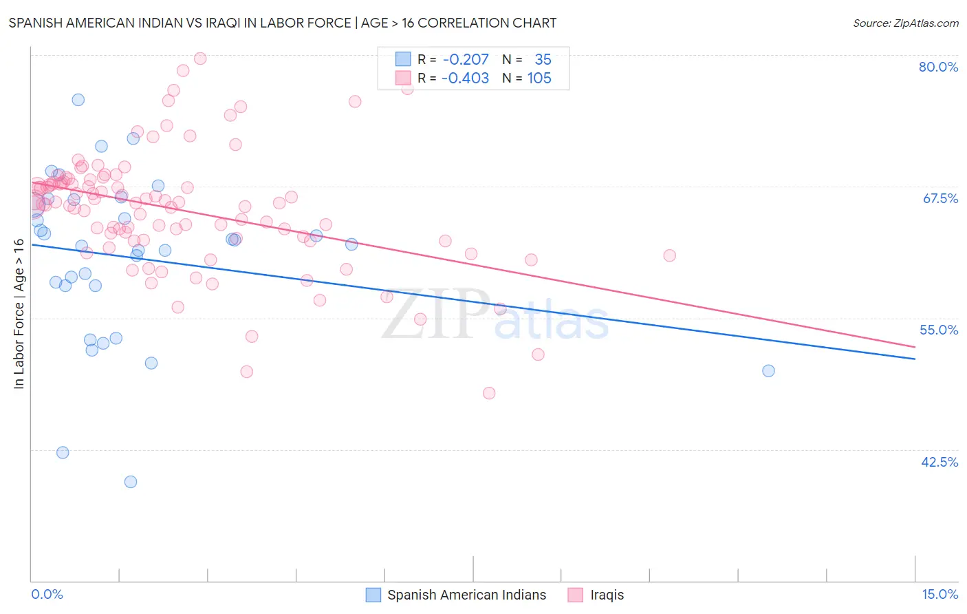 Spanish American Indian vs Iraqi In Labor Force | Age > 16