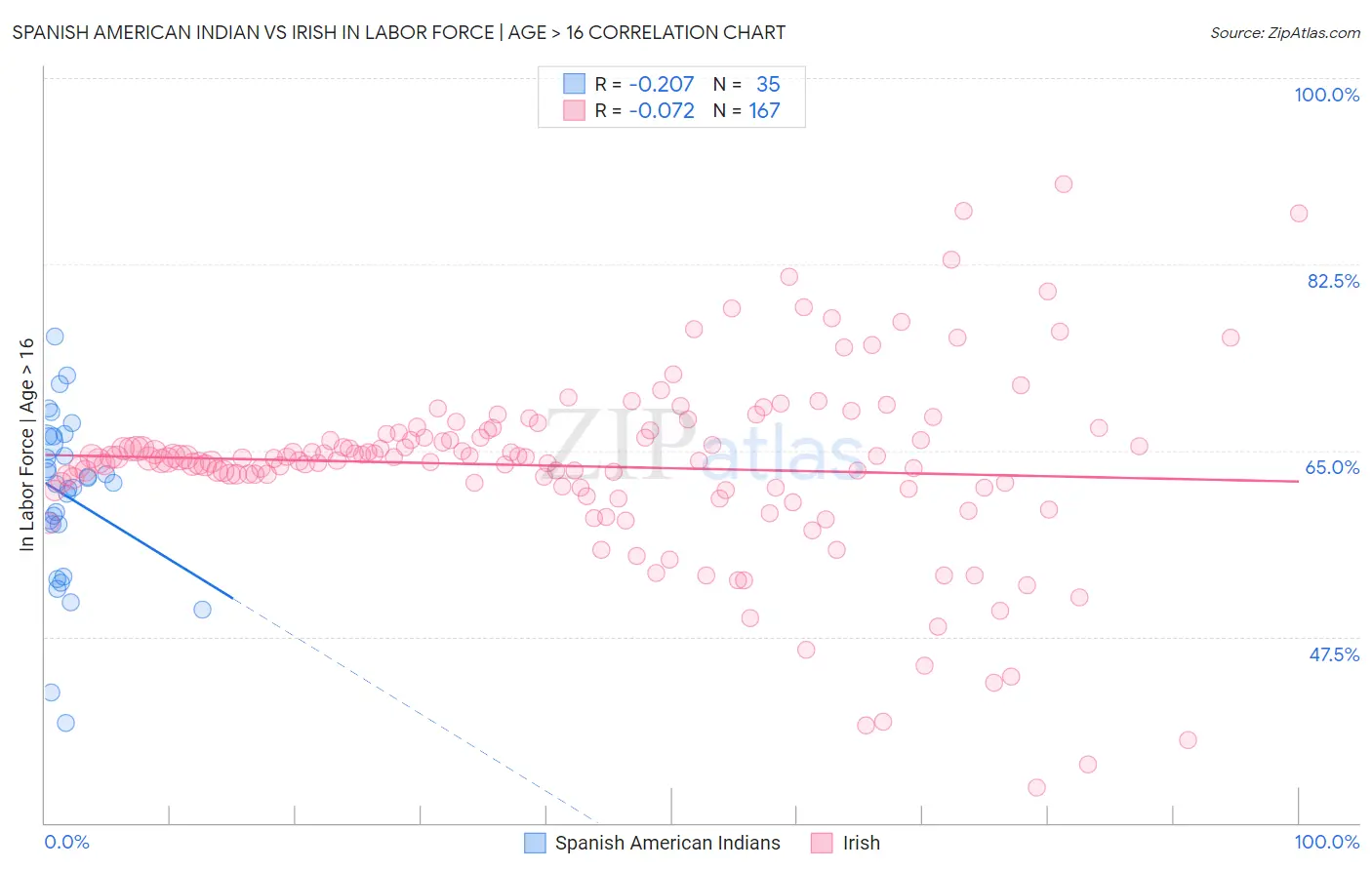 Spanish American Indian vs Irish In Labor Force | Age > 16