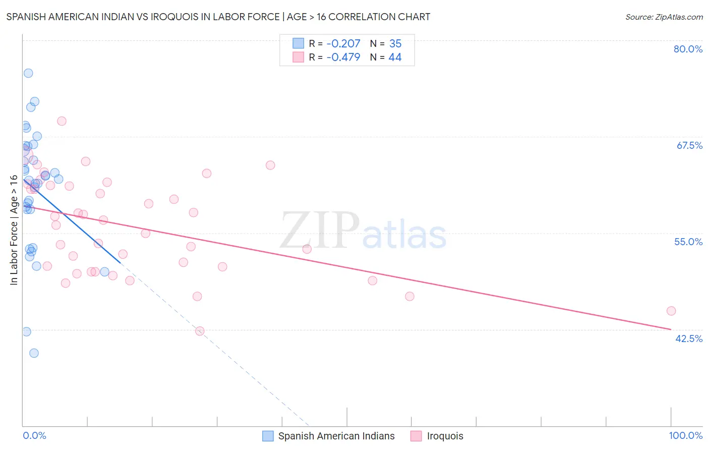 Spanish American Indian vs Iroquois In Labor Force | Age > 16