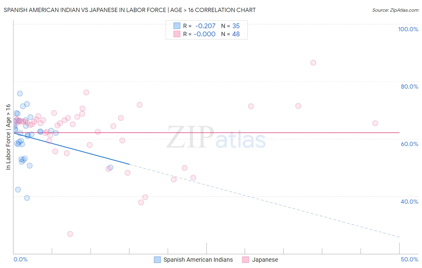 Spanish American Indian vs Japanese In Labor Force | Age > 16