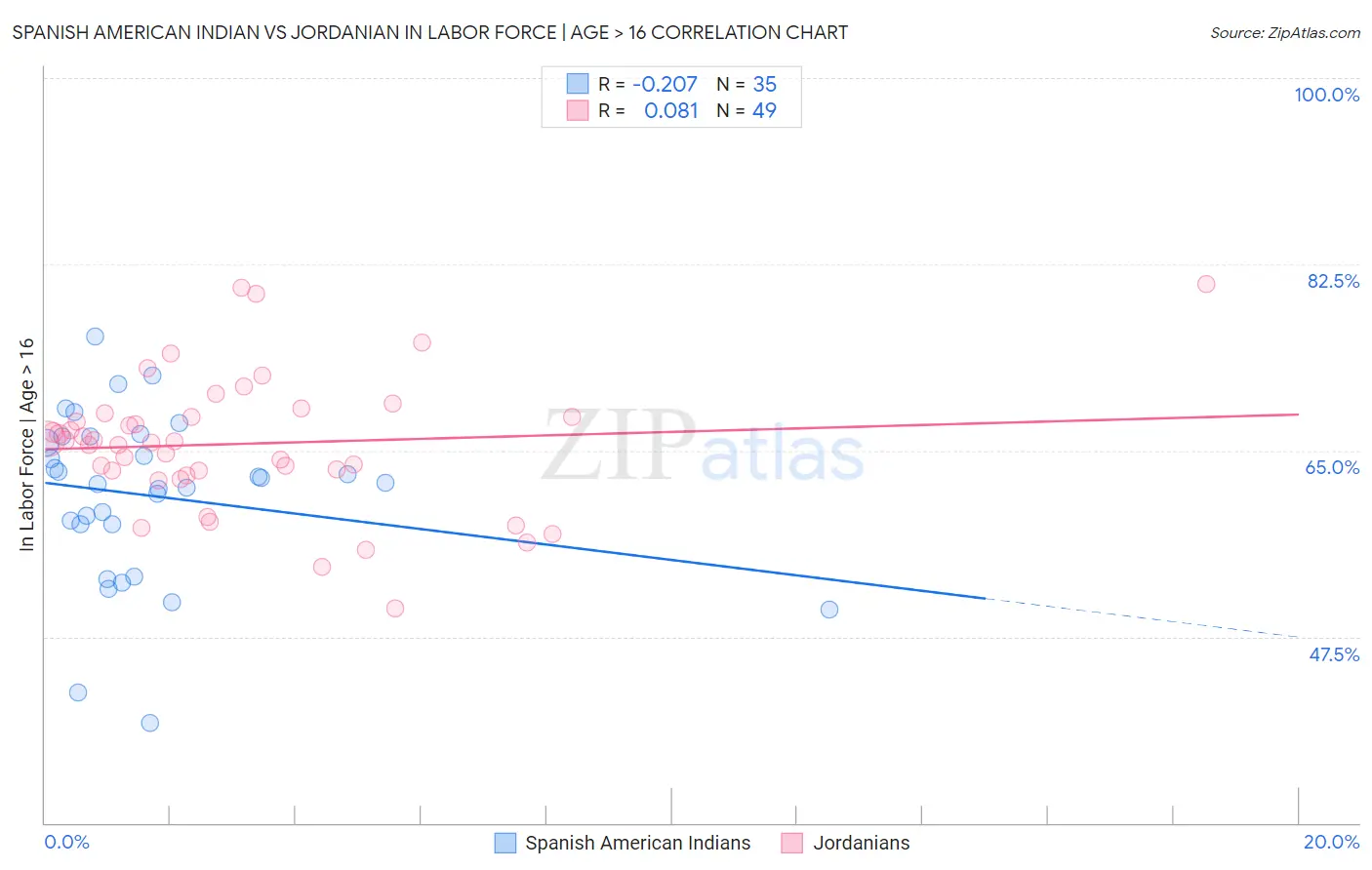 Spanish American Indian vs Jordanian In Labor Force | Age > 16