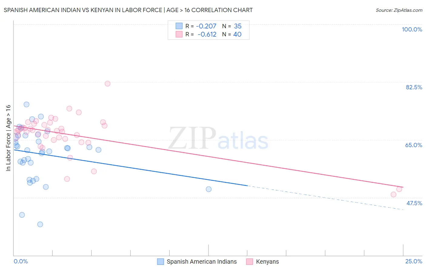 Spanish American Indian vs Kenyan In Labor Force | Age > 16