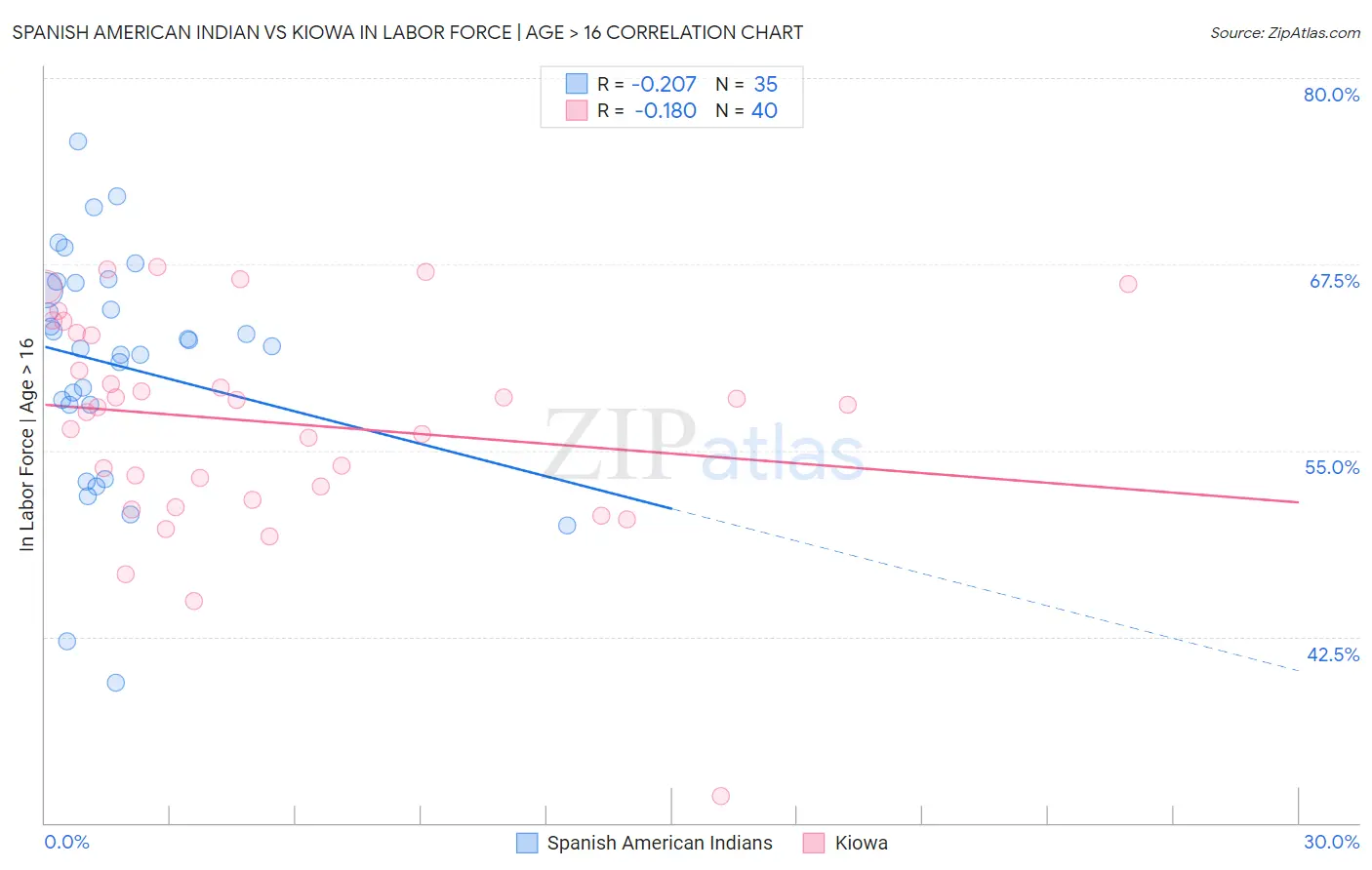 Spanish American Indian vs Kiowa In Labor Force | Age > 16