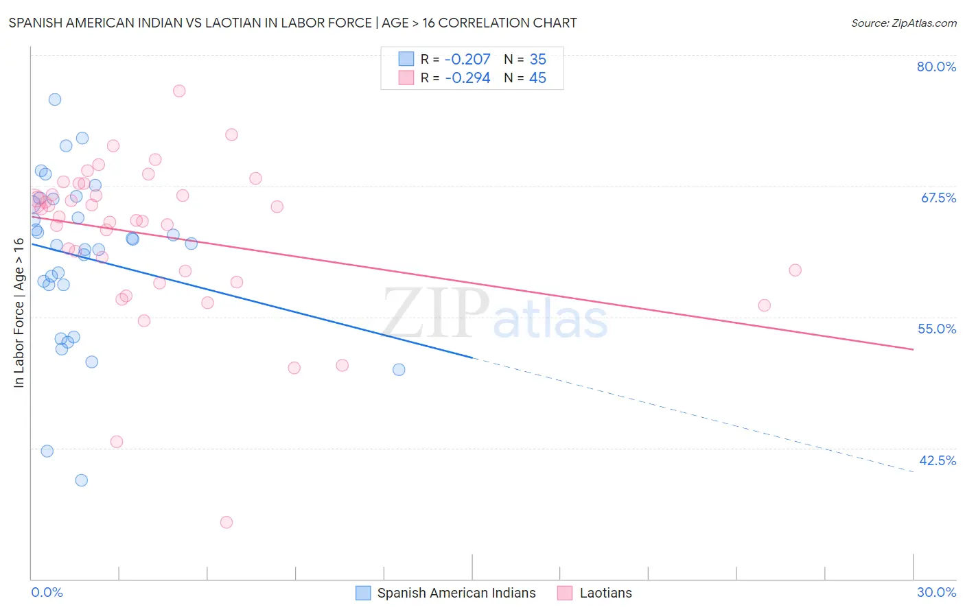 Spanish American Indian vs Laotian In Labor Force | Age > 16