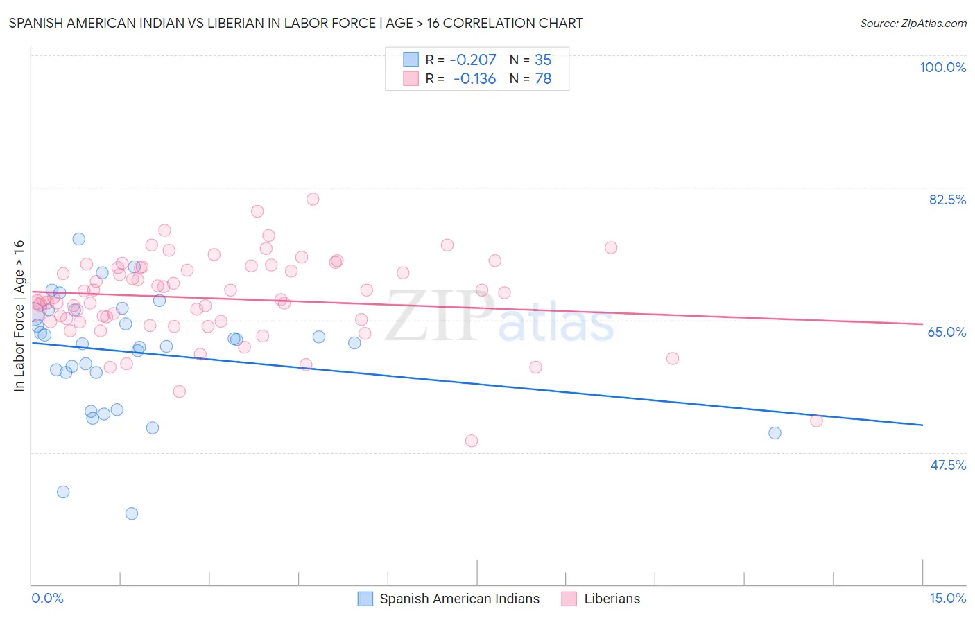 Spanish American Indian vs Liberian In Labor Force | Age > 16