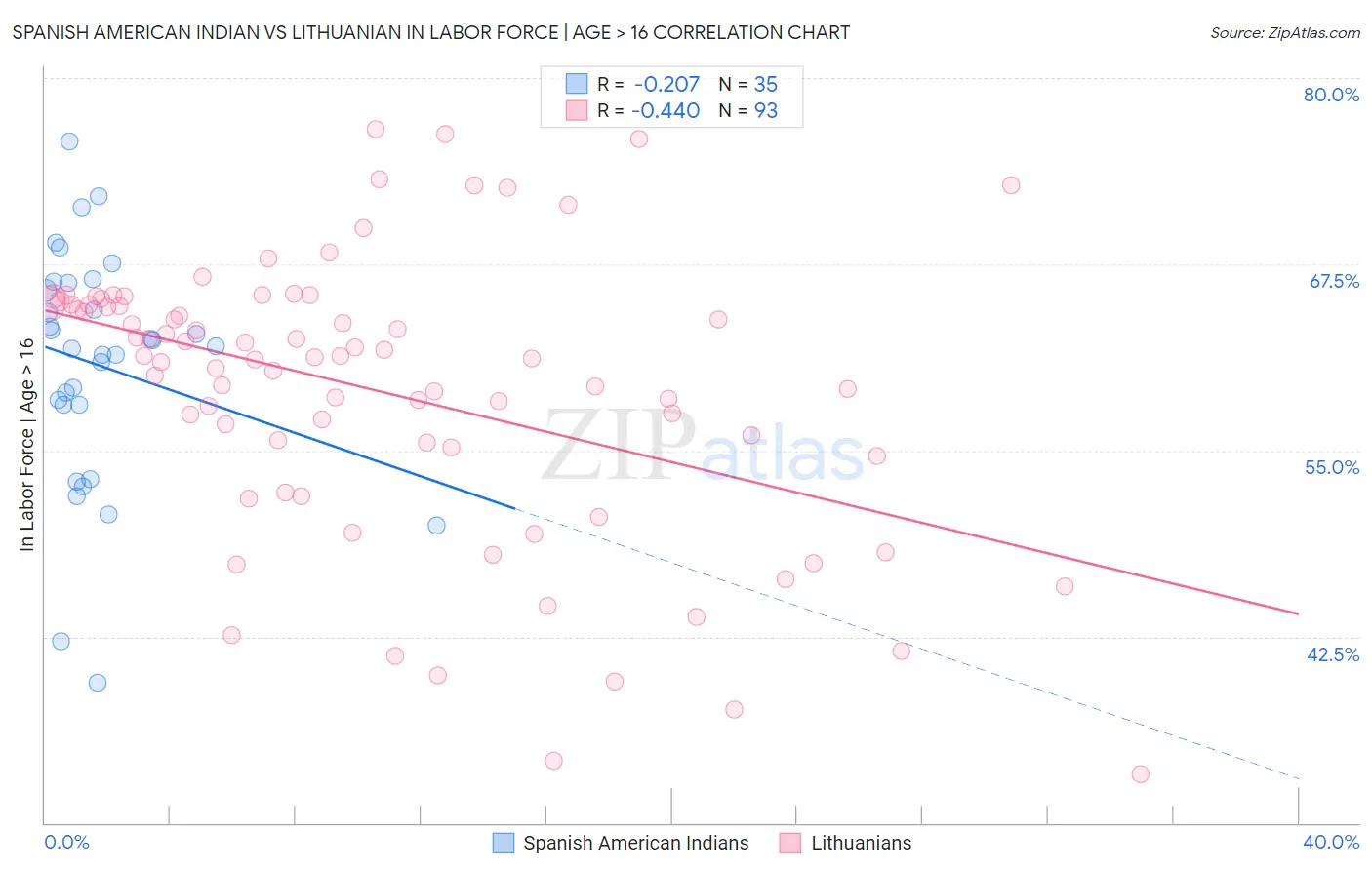 Spanish American Indian vs Lithuanian In Labor Force | Age > 16