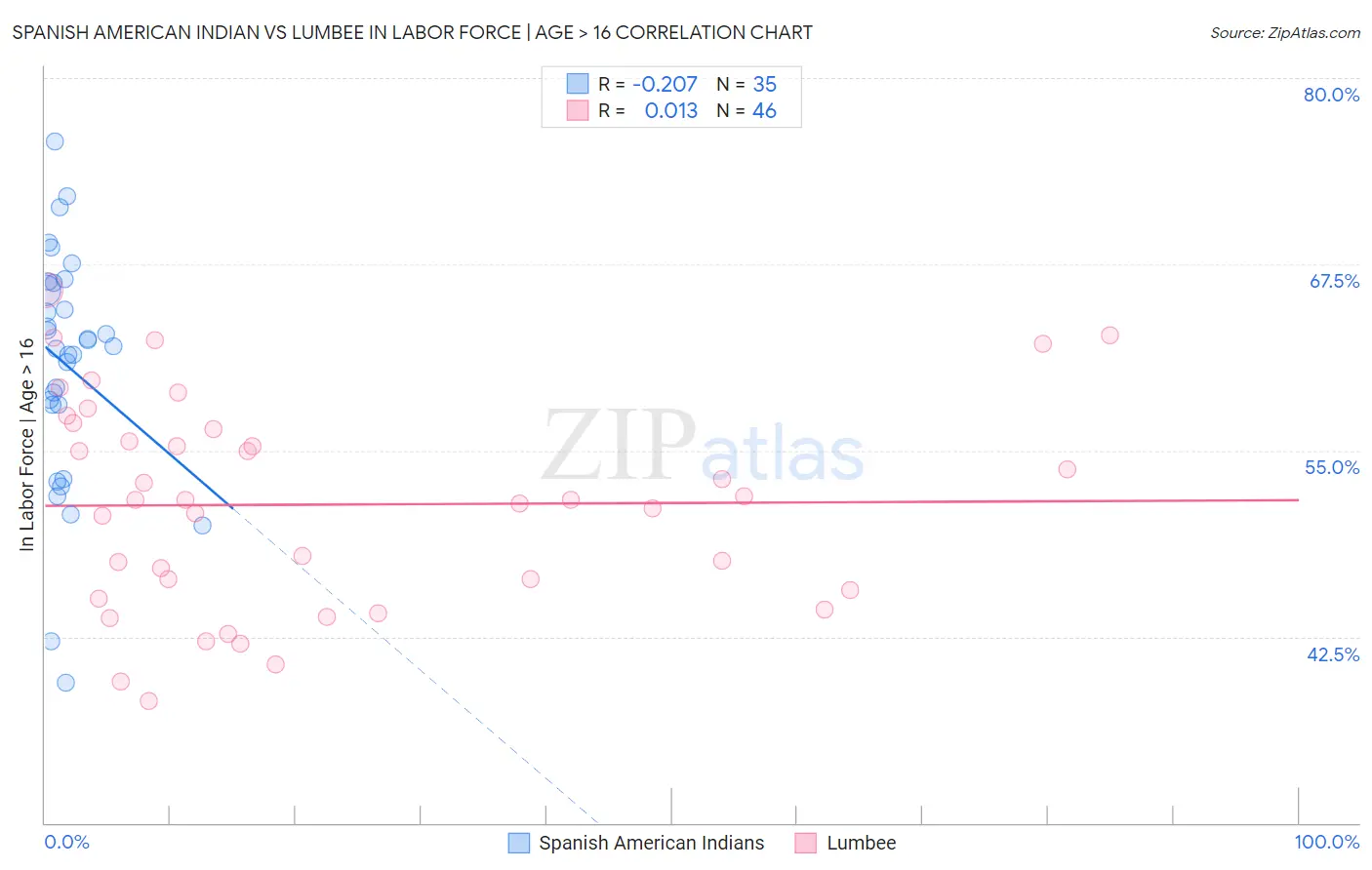 Spanish American Indian vs Lumbee In Labor Force | Age > 16