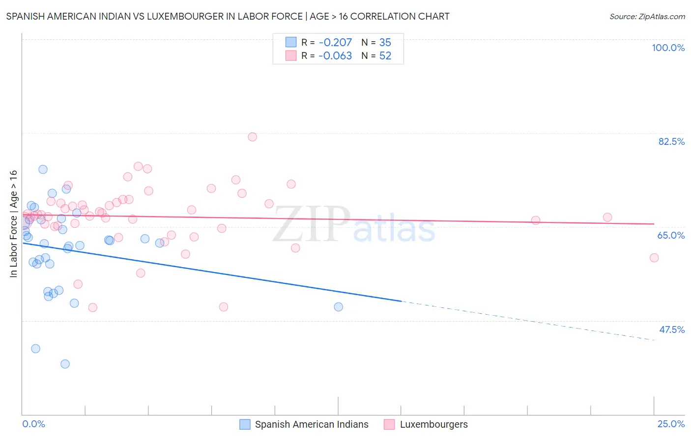 Spanish American Indian vs Luxembourger In Labor Force | Age > 16