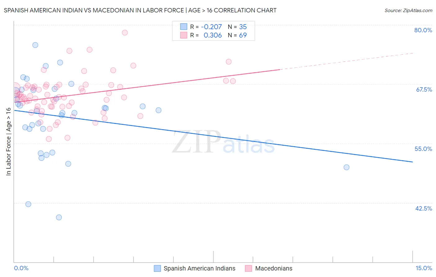 Spanish American Indian vs Macedonian In Labor Force | Age > 16