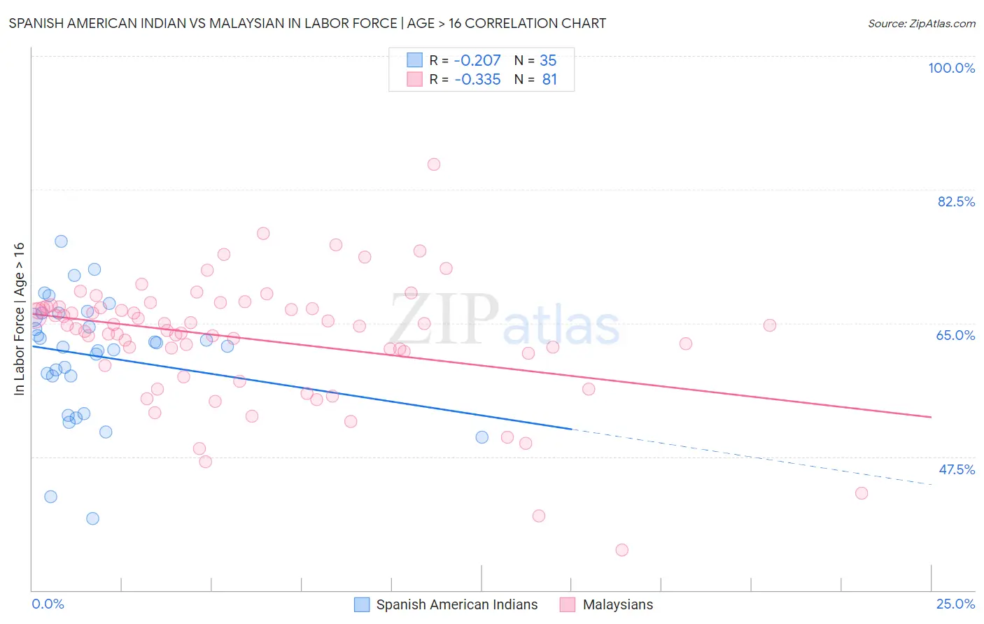 Spanish American Indian vs Malaysian In Labor Force | Age > 16