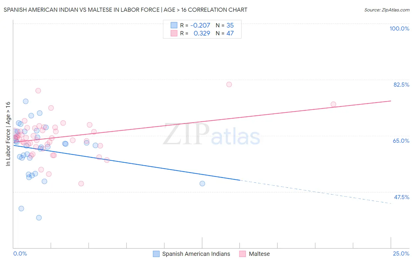 Spanish American Indian vs Maltese In Labor Force | Age > 16