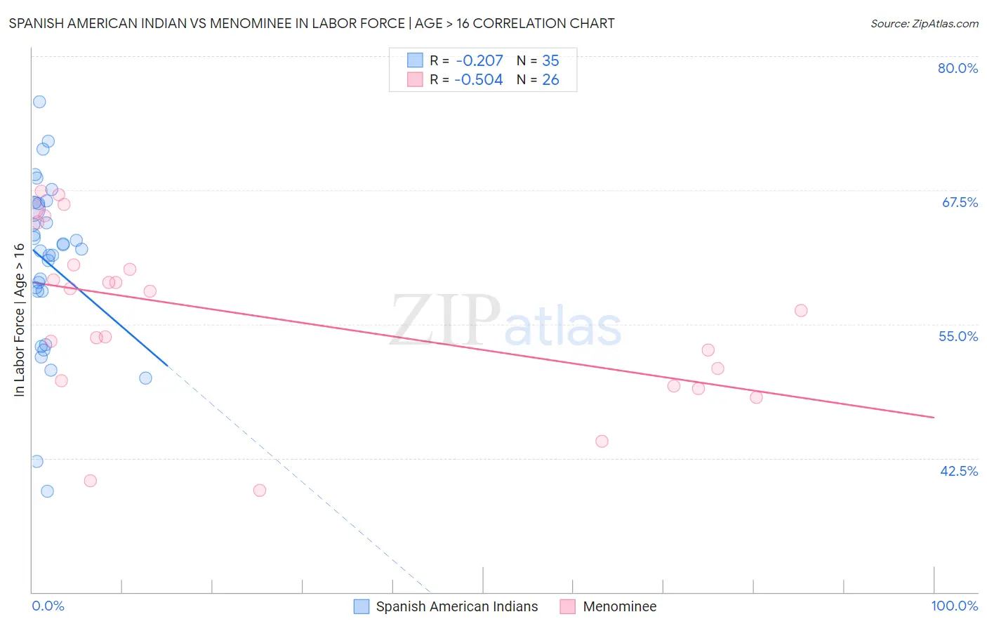 Spanish American Indian vs Menominee In Labor Force | Age > 16