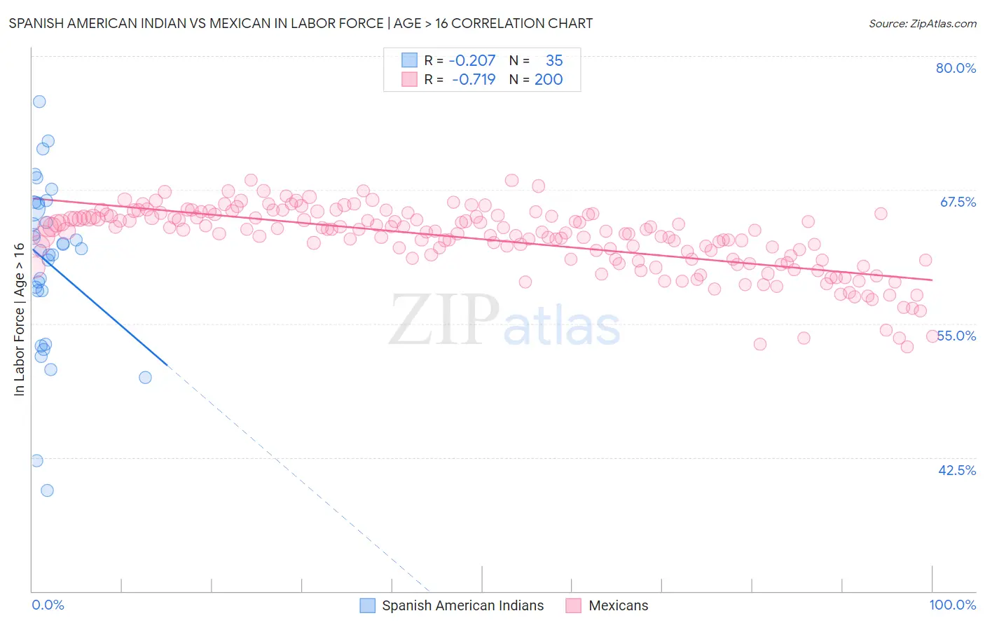 Spanish American Indian vs Mexican In Labor Force | Age > 16