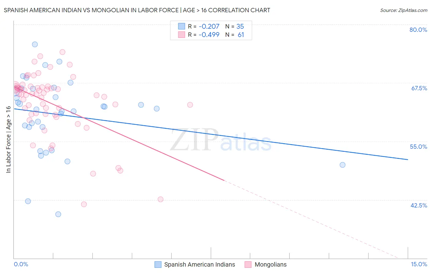 Spanish American Indian vs Mongolian In Labor Force | Age > 16
