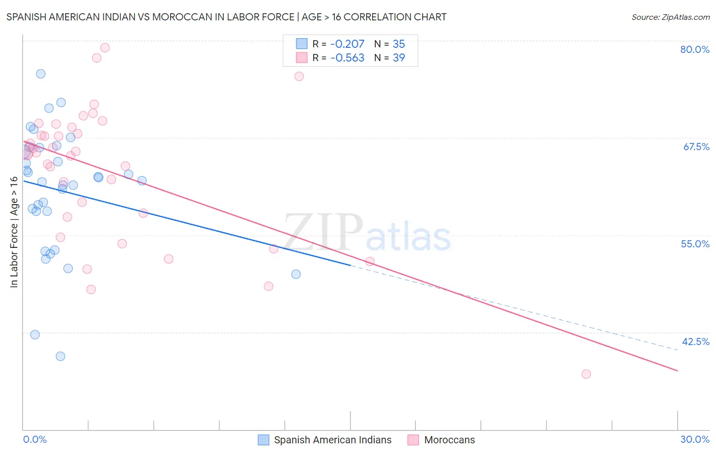 Spanish American Indian vs Moroccan In Labor Force | Age > 16