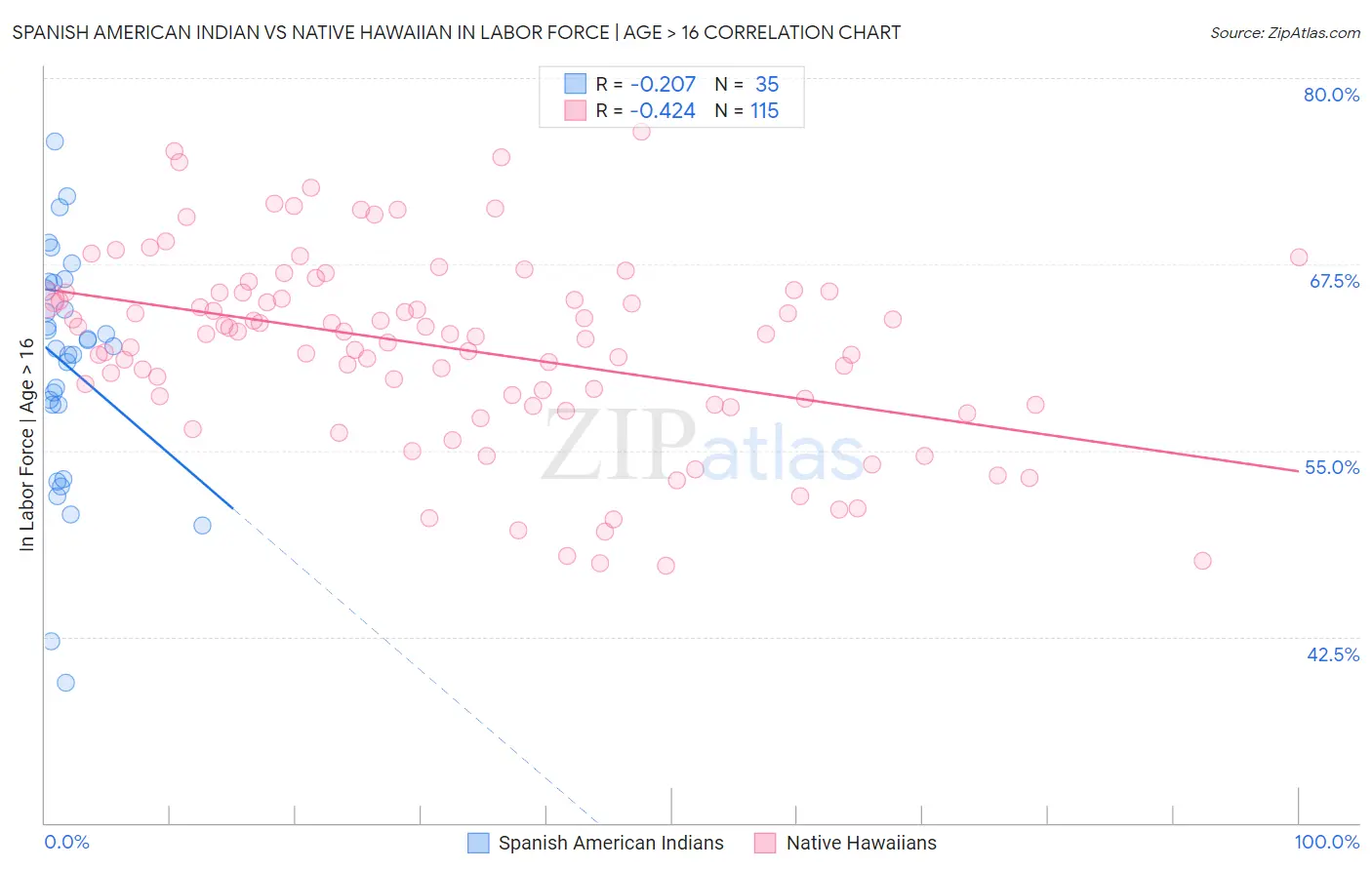 Spanish American Indian vs Native Hawaiian In Labor Force | Age > 16