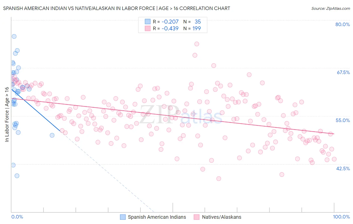 Spanish American Indian vs Native/Alaskan In Labor Force | Age > 16