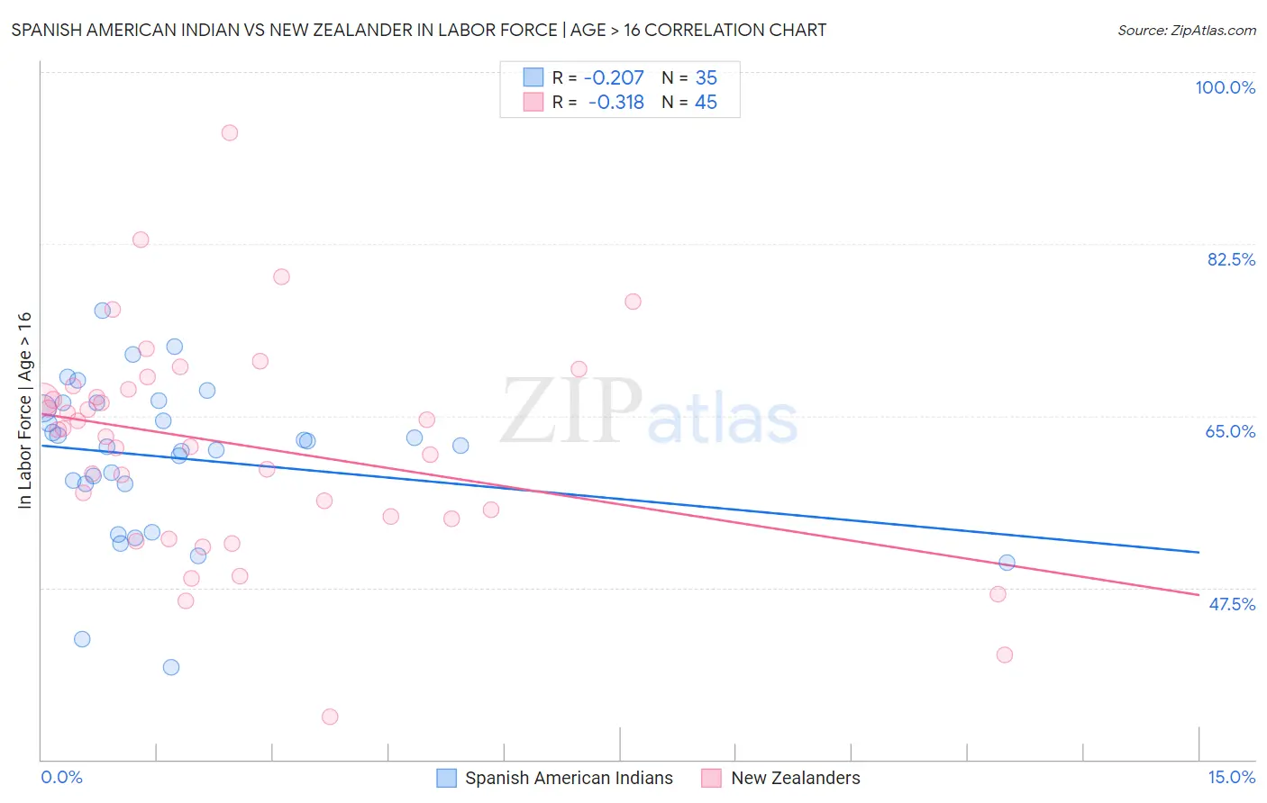 Spanish American Indian vs New Zealander In Labor Force | Age > 16