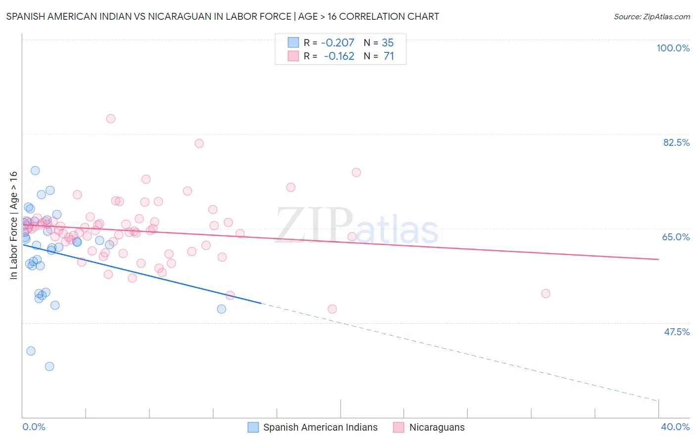 Spanish American Indian vs Nicaraguan In Labor Force | Age > 16