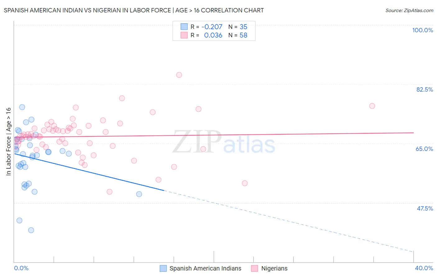 Spanish American Indian vs Nigerian In Labor Force | Age > 16