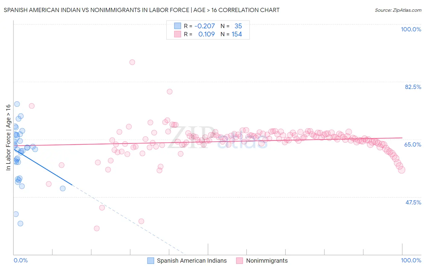 Spanish American Indian vs Nonimmigrants In Labor Force | Age > 16