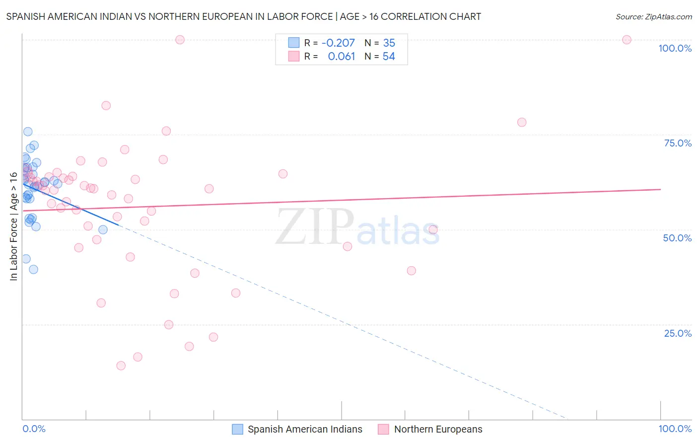 Spanish American Indian vs Northern European In Labor Force | Age > 16