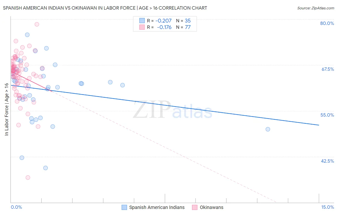 Spanish American Indian vs Okinawan In Labor Force | Age > 16