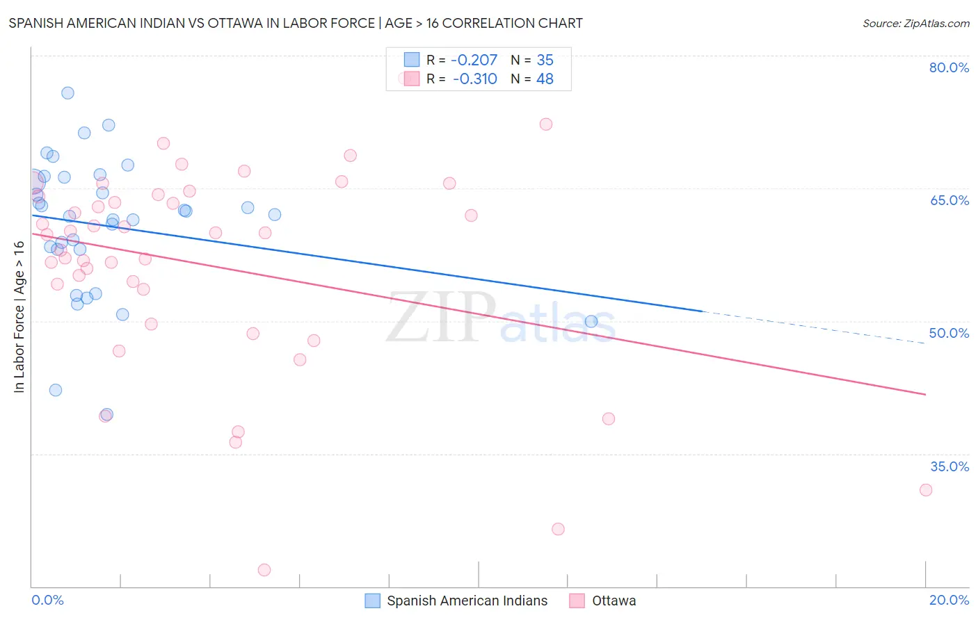 Spanish American Indian vs Ottawa In Labor Force | Age > 16