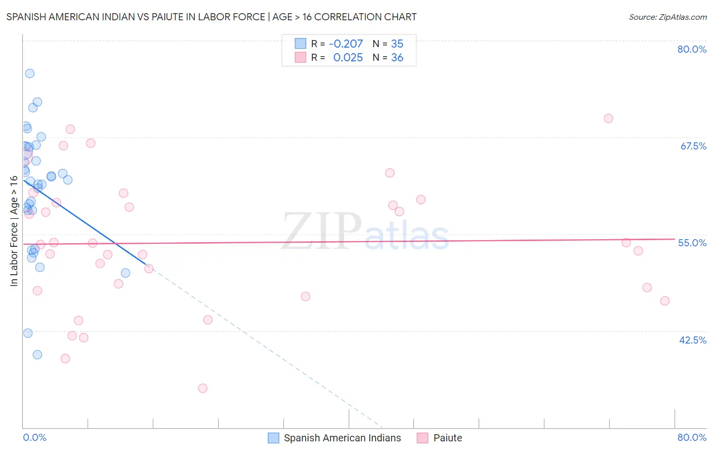 Spanish American Indian vs Paiute In Labor Force | Age > 16