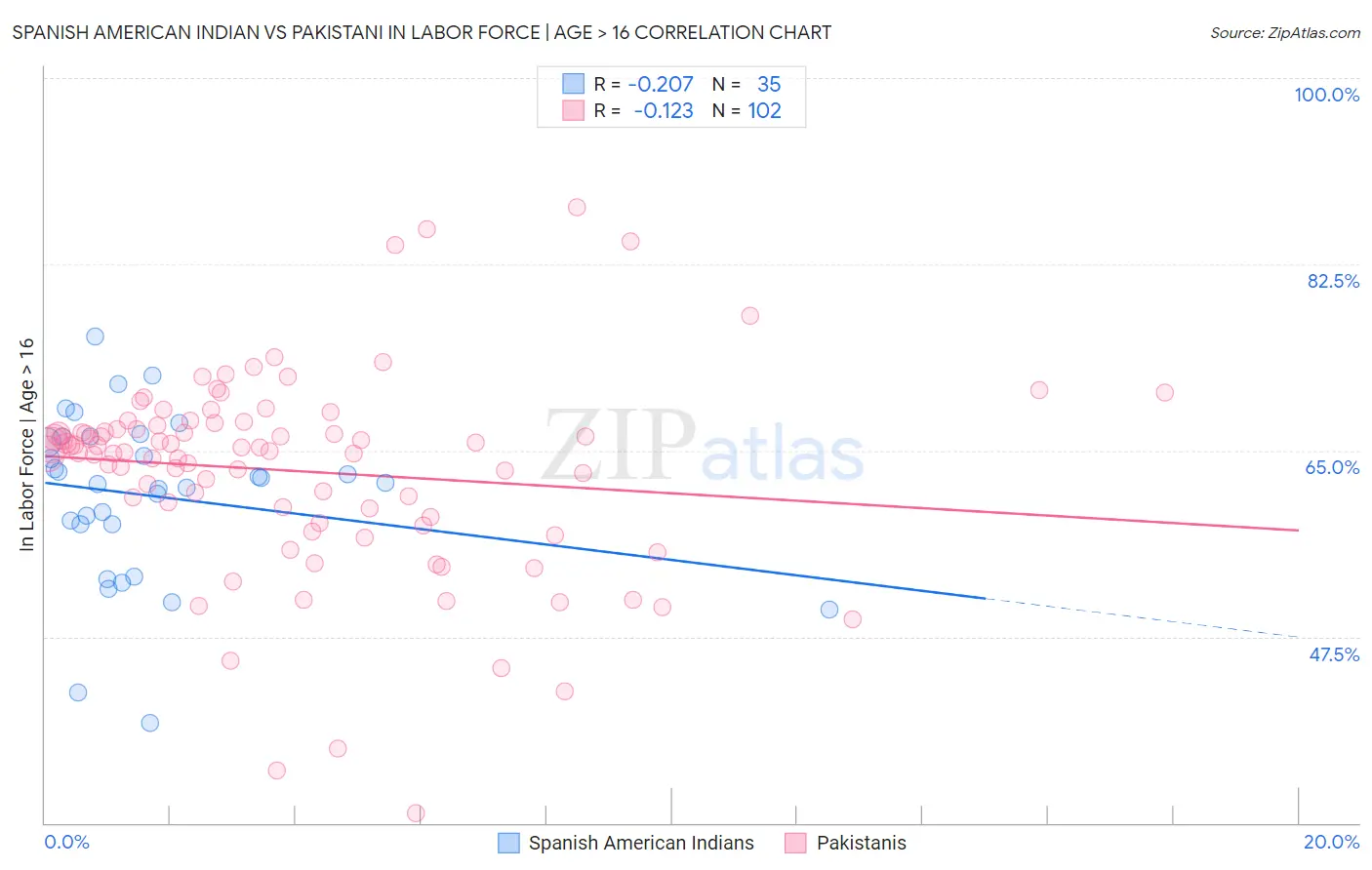 Spanish American Indian vs Pakistani In Labor Force | Age > 16