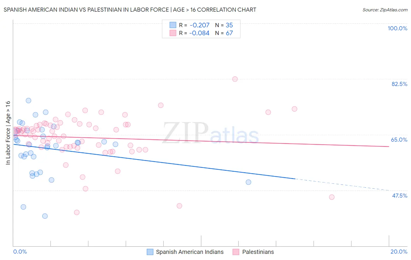 Spanish American Indian vs Palestinian In Labor Force | Age > 16