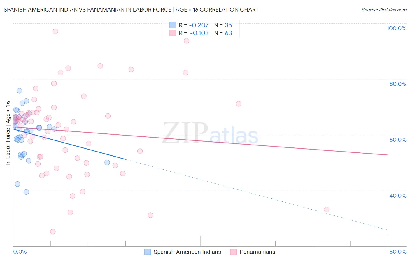 Spanish American Indian vs Panamanian In Labor Force | Age > 16
