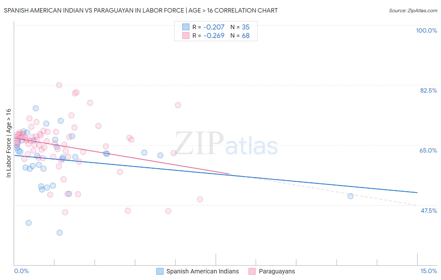 Spanish American Indian vs Paraguayan In Labor Force | Age > 16