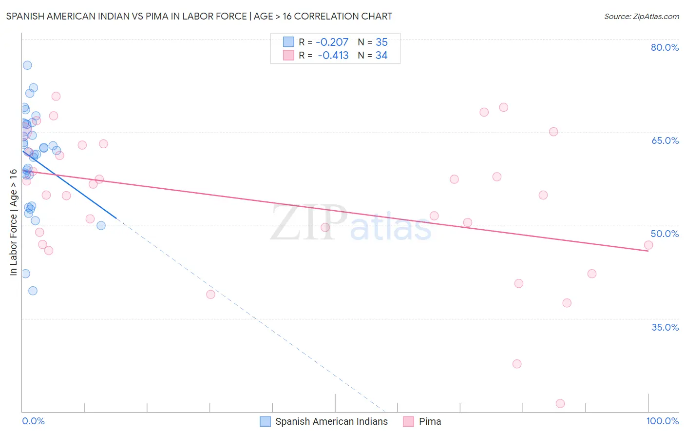 Spanish American Indian vs Pima In Labor Force | Age > 16