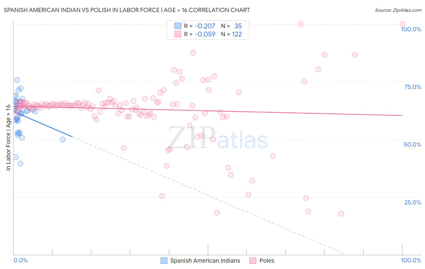 Spanish American Indian vs Polish In Labor Force | Age > 16