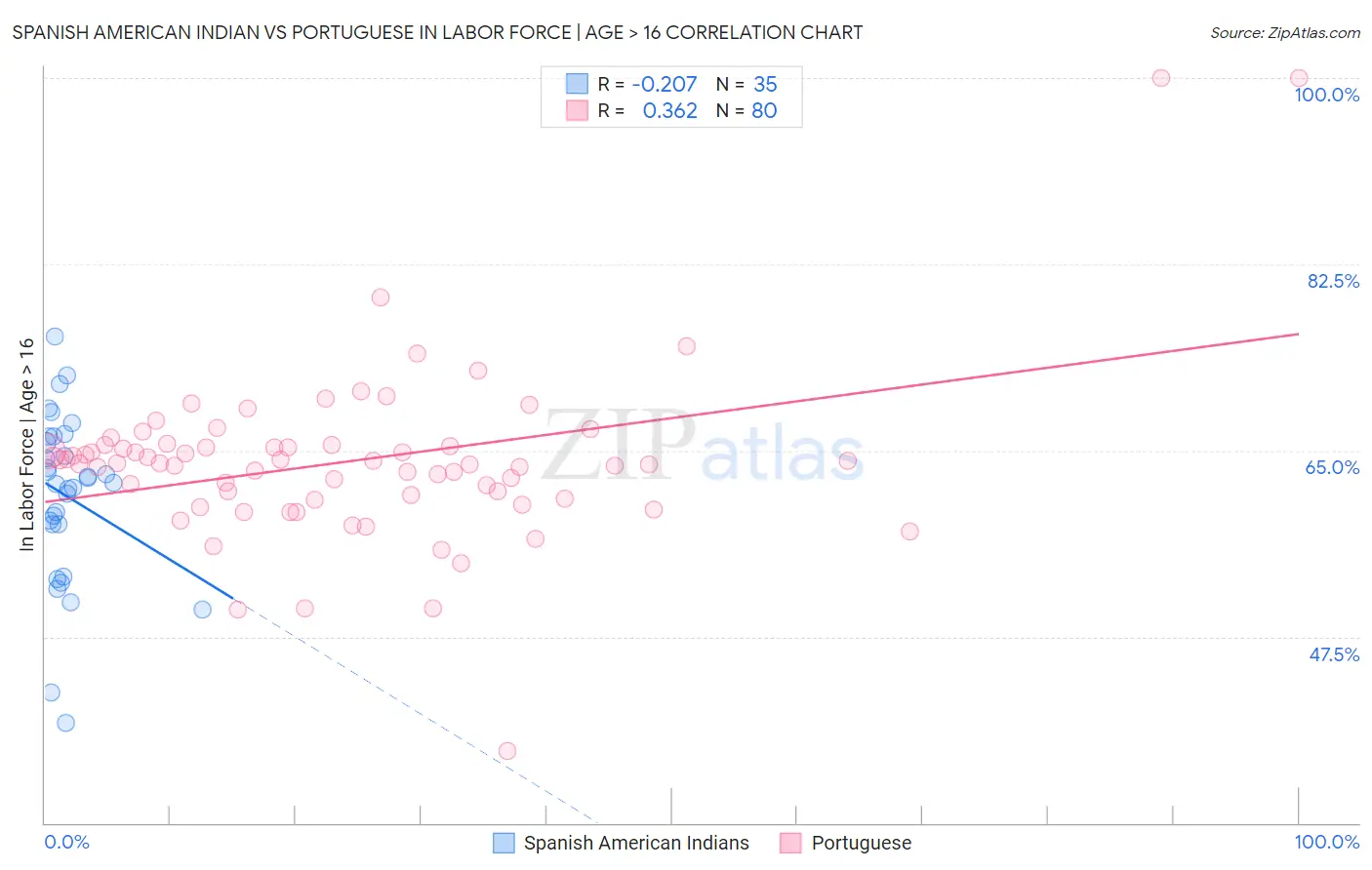 Spanish American Indian vs Portuguese In Labor Force | Age > 16