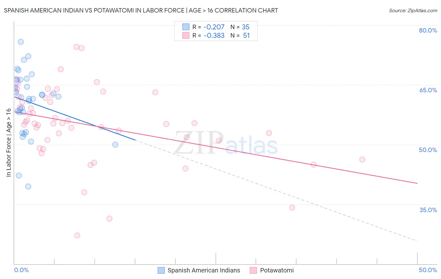 Spanish American Indian vs Potawatomi In Labor Force | Age > 16