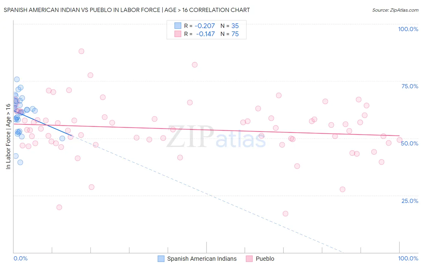Spanish American Indian vs Pueblo In Labor Force | Age > 16