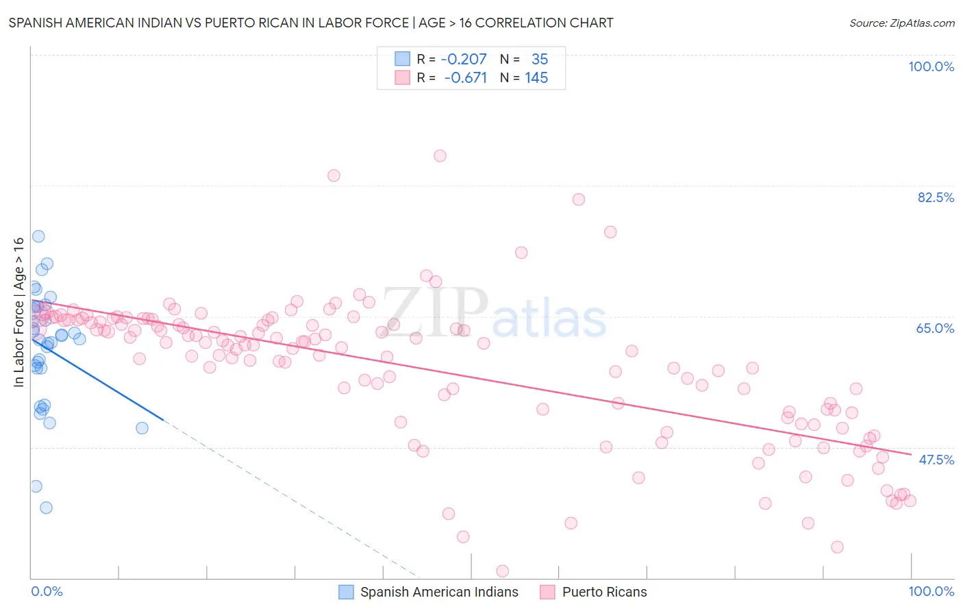 Spanish American Indian vs Puerto Rican In Labor Force | Age > 16