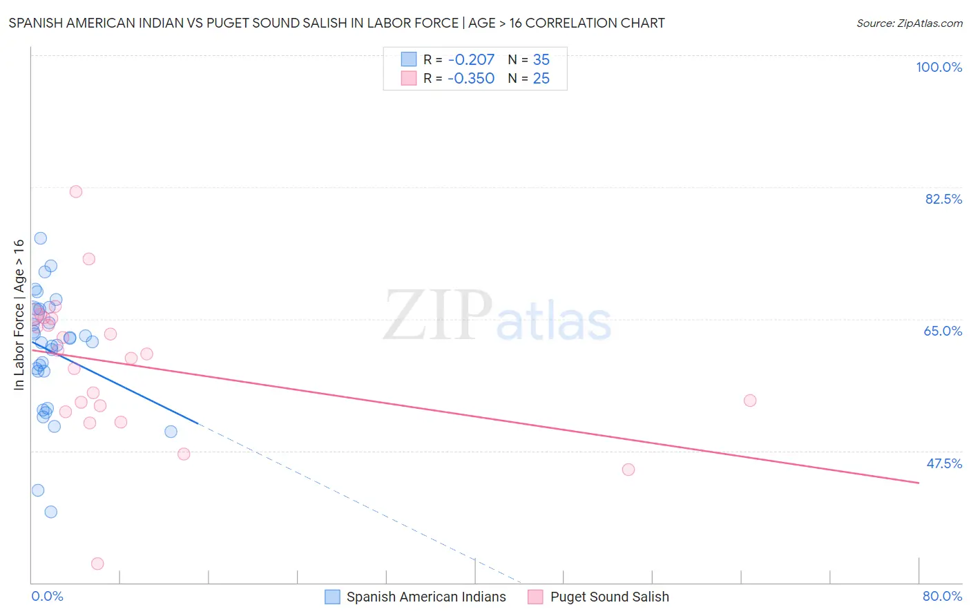 Spanish American Indian vs Puget Sound Salish In Labor Force | Age > 16