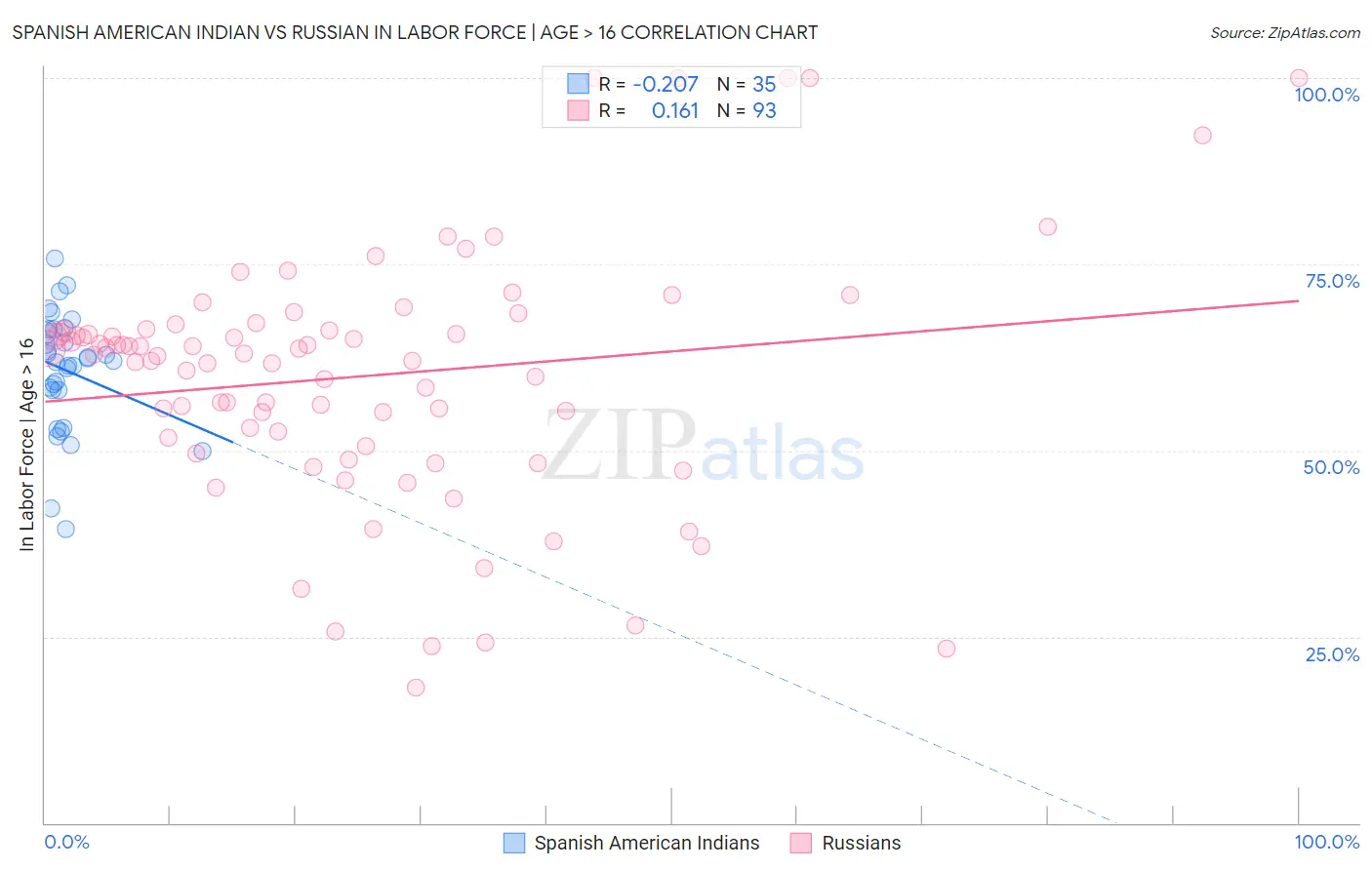 Spanish American Indian vs Russian In Labor Force | Age > 16