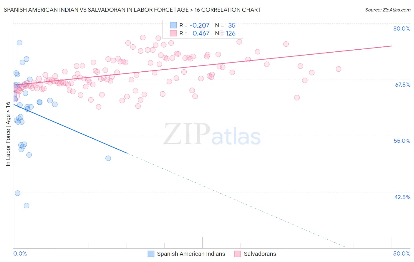 Spanish American Indian vs Salvadoran In Labor Force | Age > 16