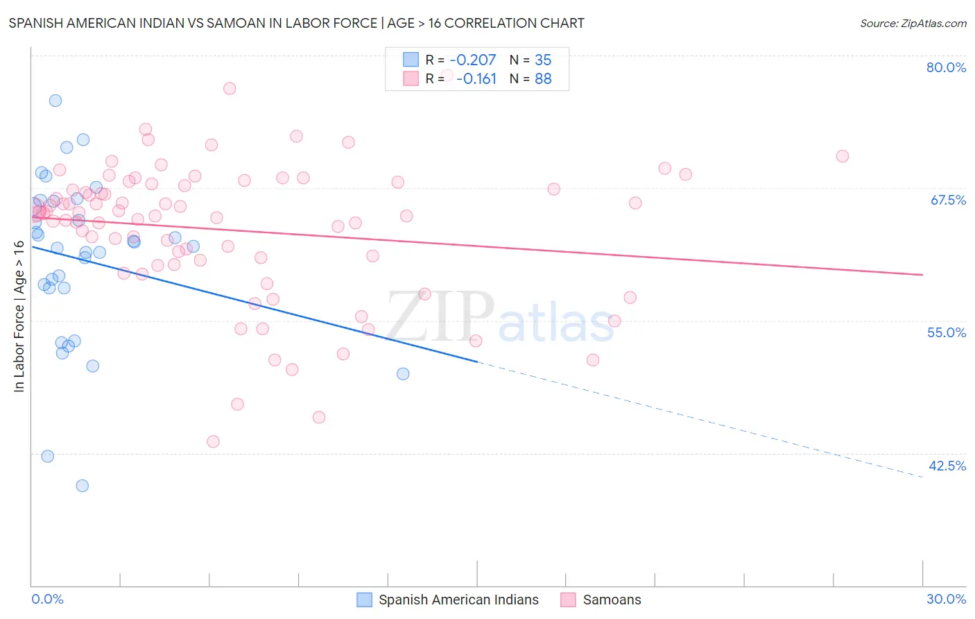 Spanish American Indian vs Samoan In Labor Force | Age > 16