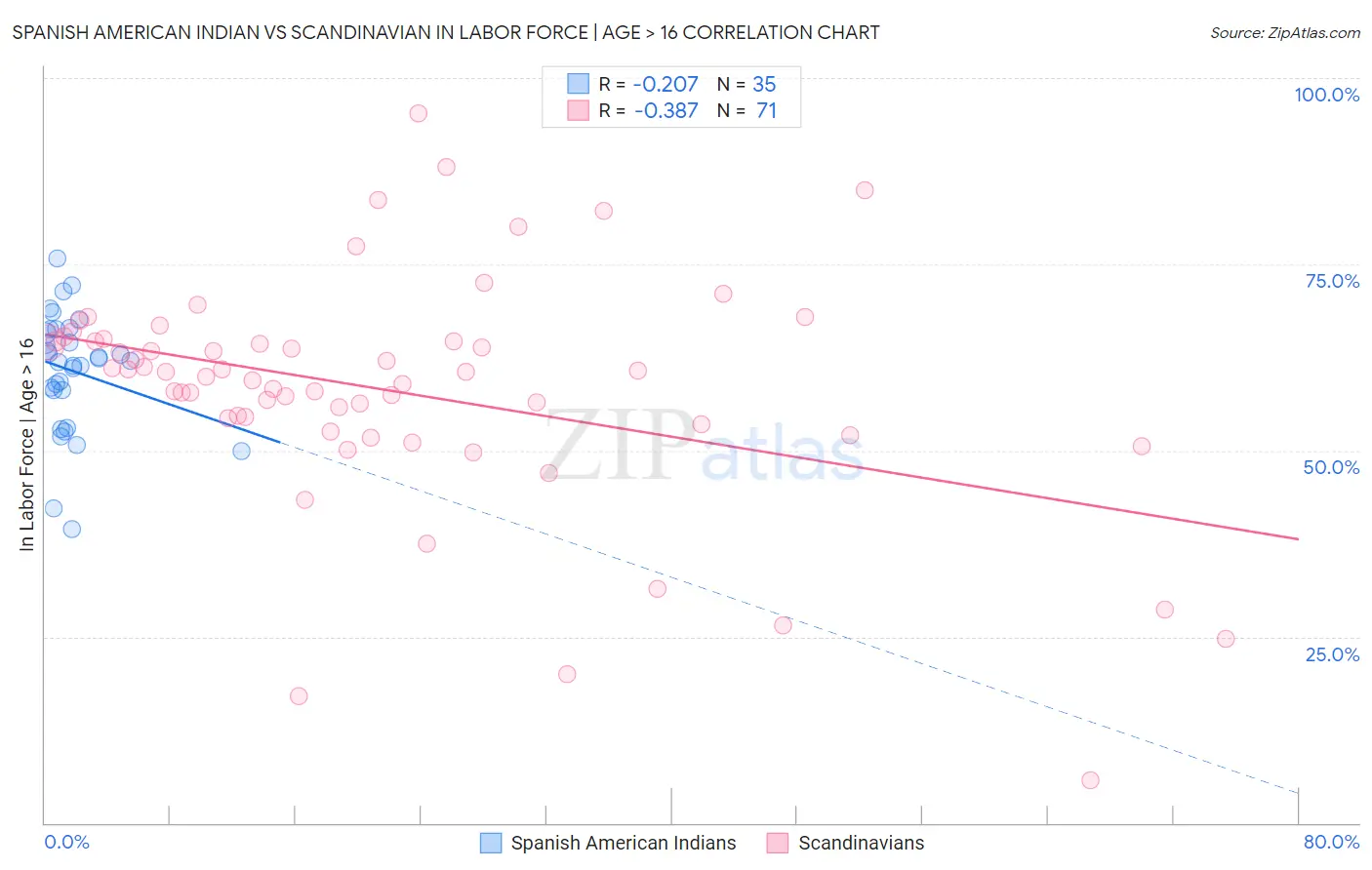 Spanish American Indian vs Scandinavian In Labor Force | Age > 16