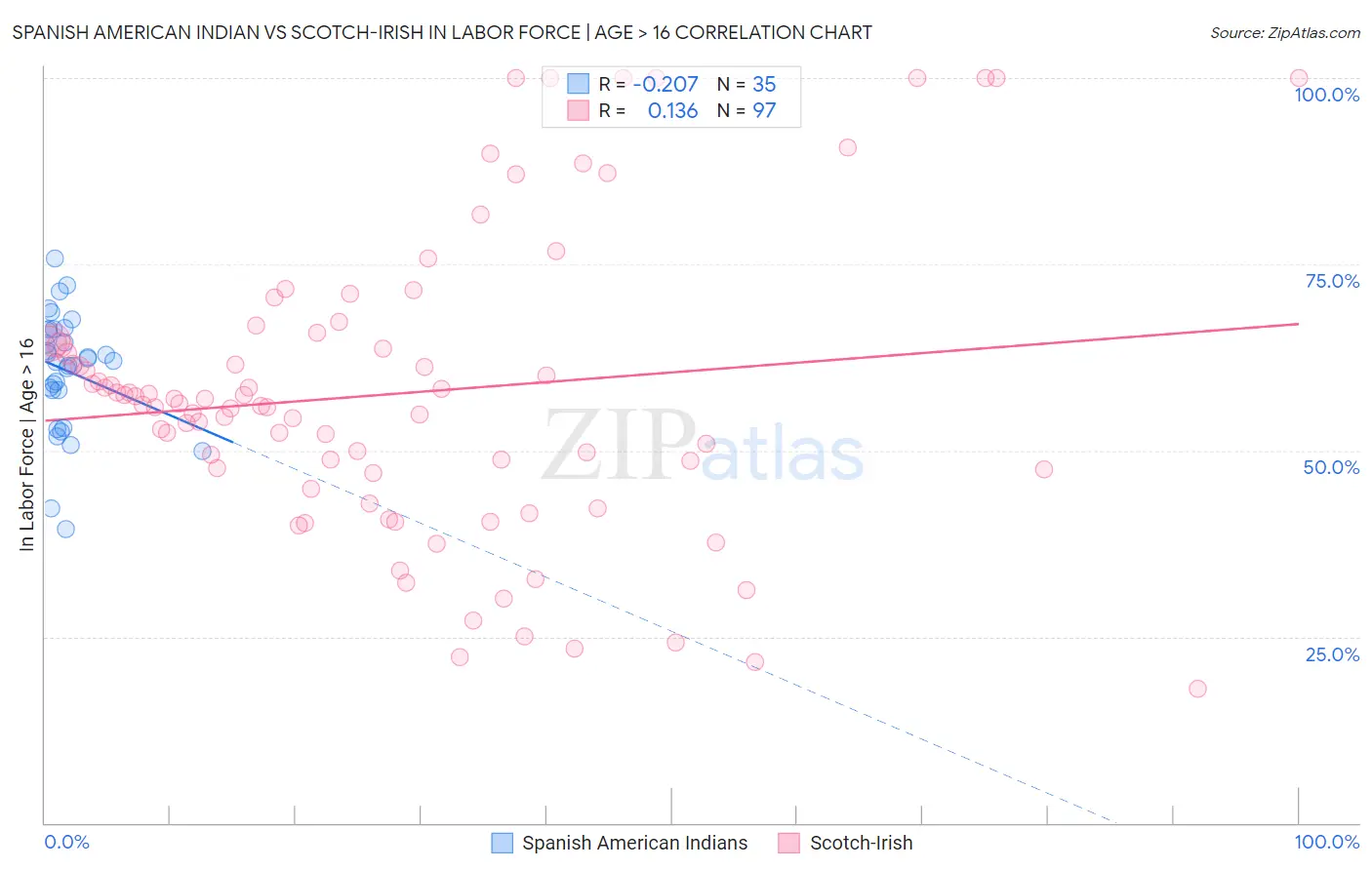 Spanish American Indian vs Scotch-Irish In Labor Force | Age > 16