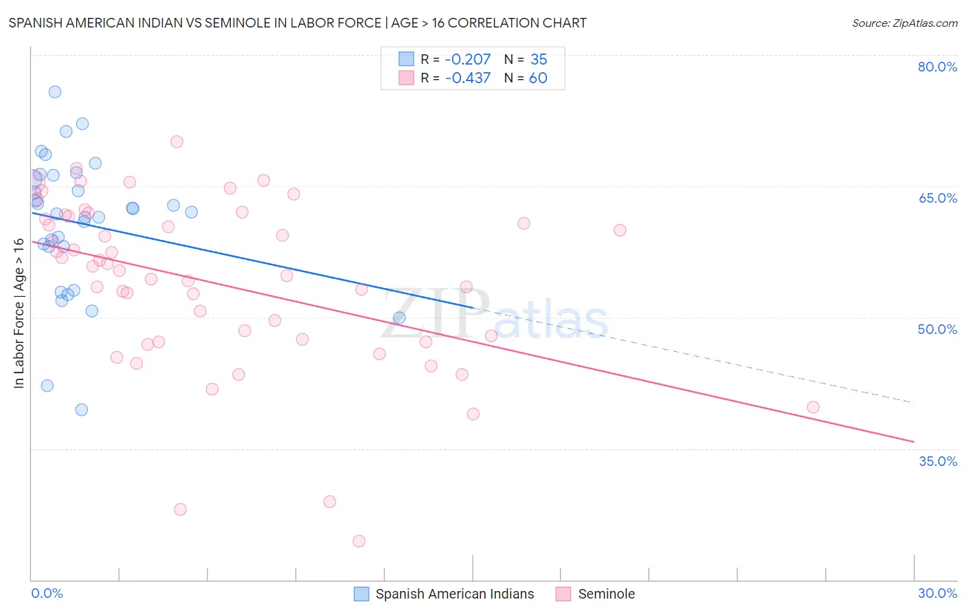 Spanish American Indian vs Seminole In Labor Force | Age > 16