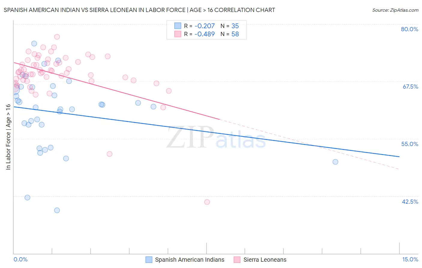 Spanish American Indian vs Sierra Leonean In Labor Force | Age > 16