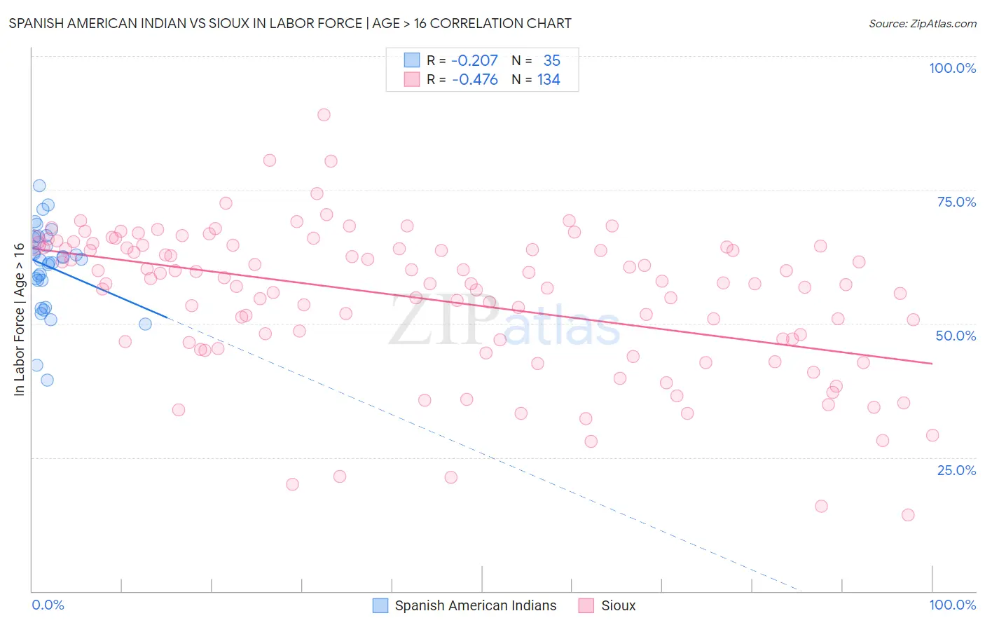 Spanish American Indian vs Sioux In Labor Force | Age > 16